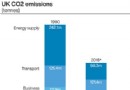 Die Reduzierung der CO2-Emissionen in Großbritannien verlangsamt sich 