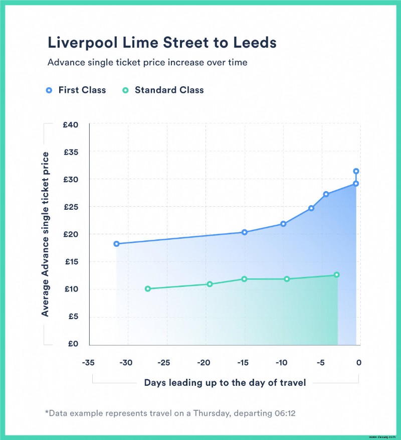 Die Preisvorhersage von Trainline weiß, wann die Preise steigen werden, sodass Sie zum besten Zeitpunkt buchen können